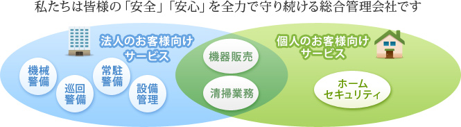 私たちは皆様の「安全」「安心」を全力で守り続ける総合管理会社です